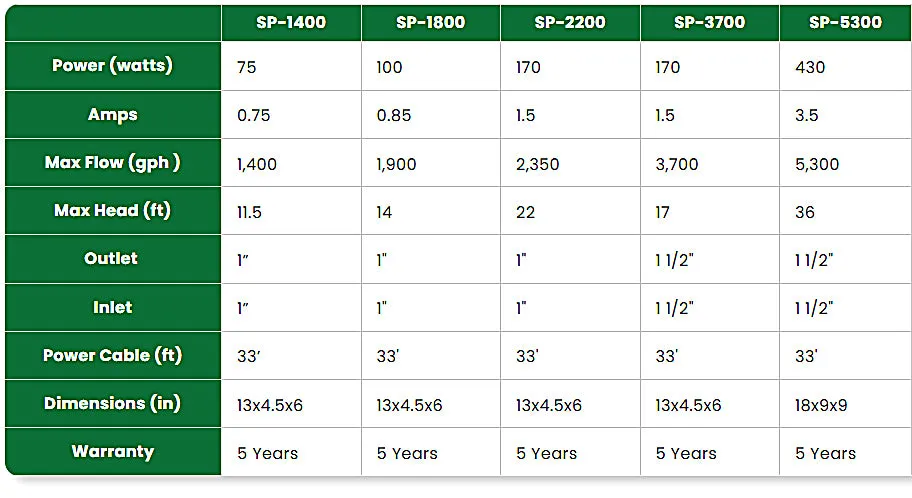 Pro-Eco SP Series Waterfall and Fountain Pumps